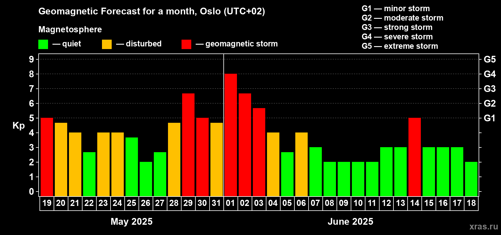 Forecast of the daily maximal value of geomagnetic index Kp for <b>1 month</b> (31 days) <b>from May 19, 2025 to Jun 18, 2025</b>