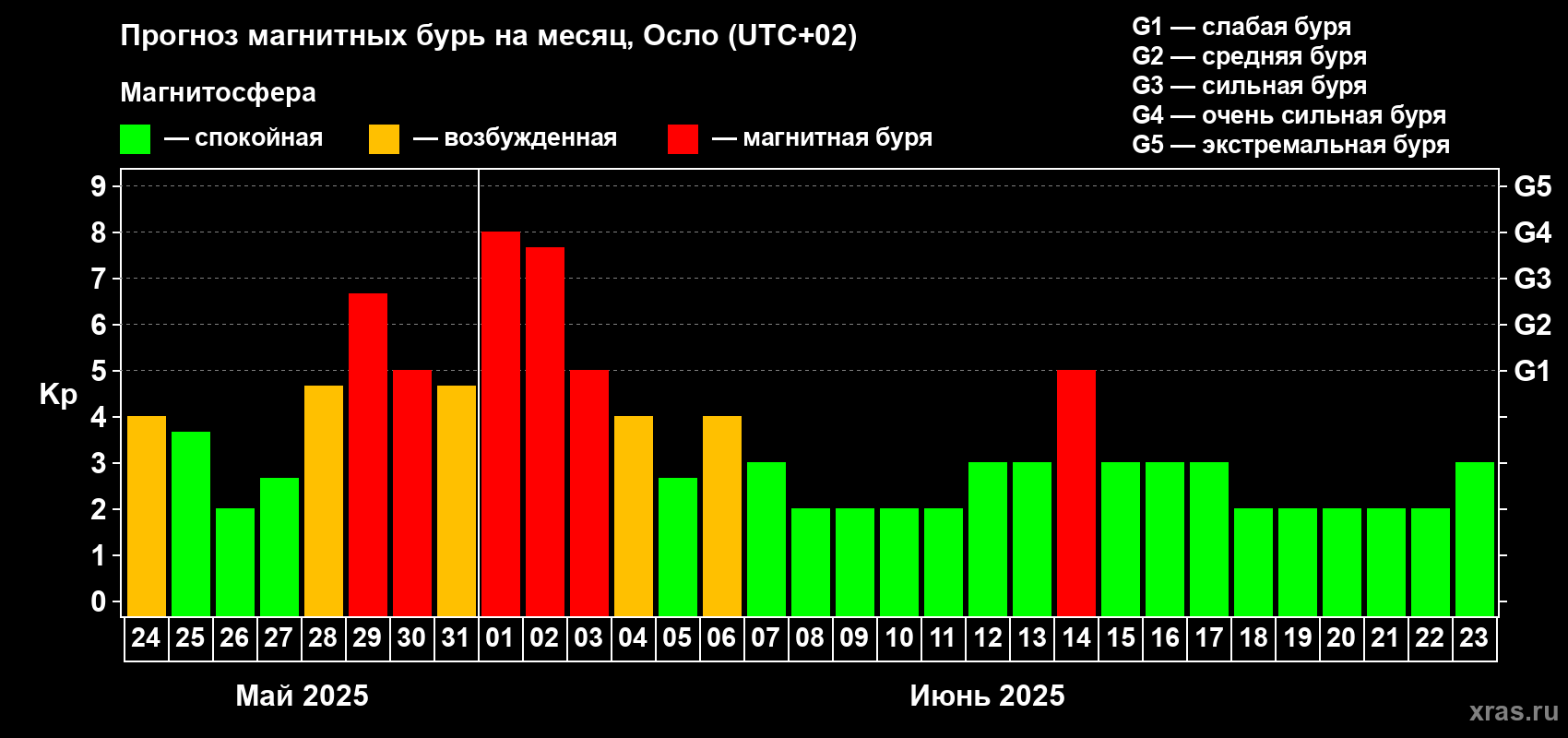Прогноз максимального суточного геомагнитного индекса Kp на <b>1 месяц</b> (31 день) <b>с 24 мая по 23 июня 2025 г</b>