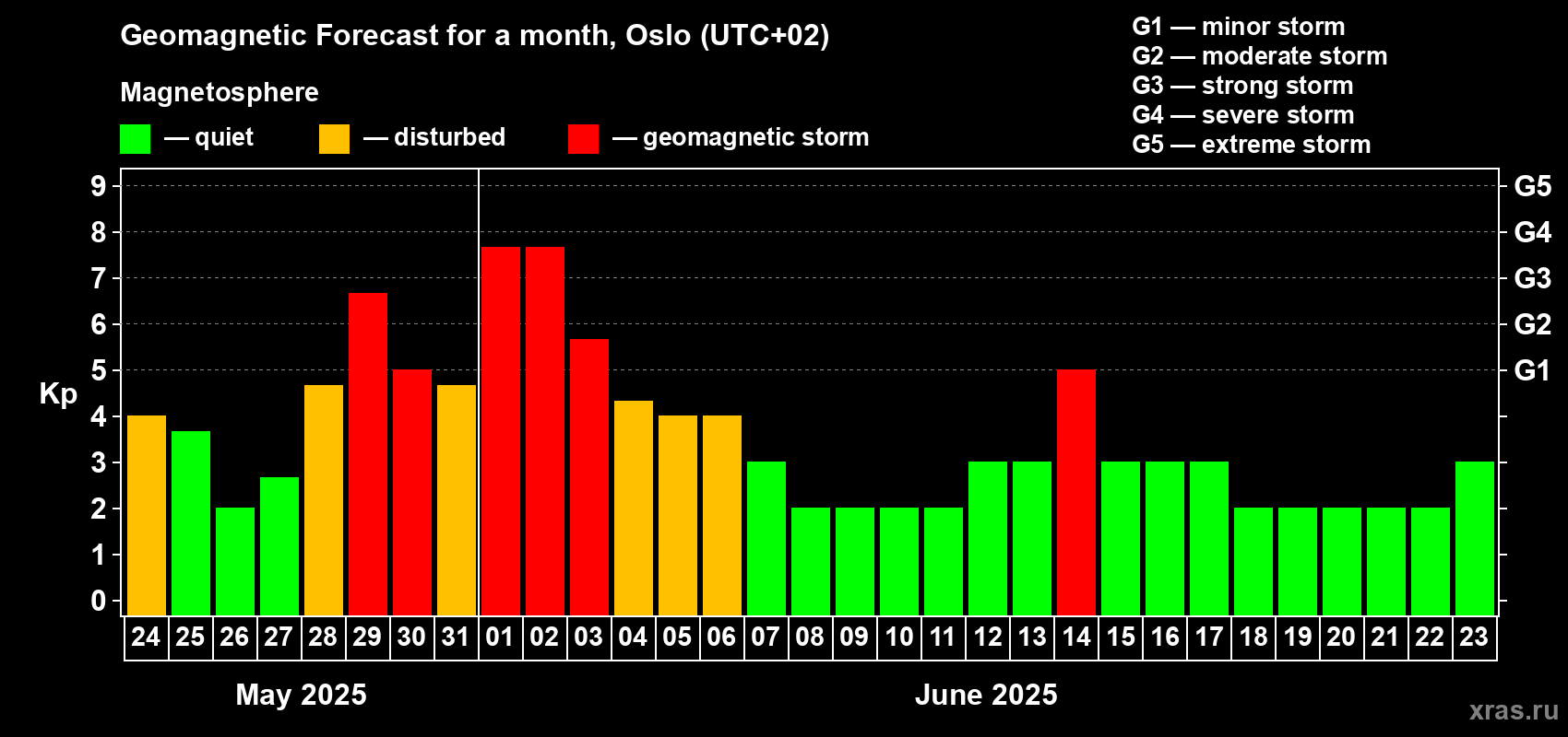Forecast of the daily maximal value of geomagnetic index Kp for <b>1 month</b> (31 days) <b>from May 24, 2025 to Jun 23, 2025</b>