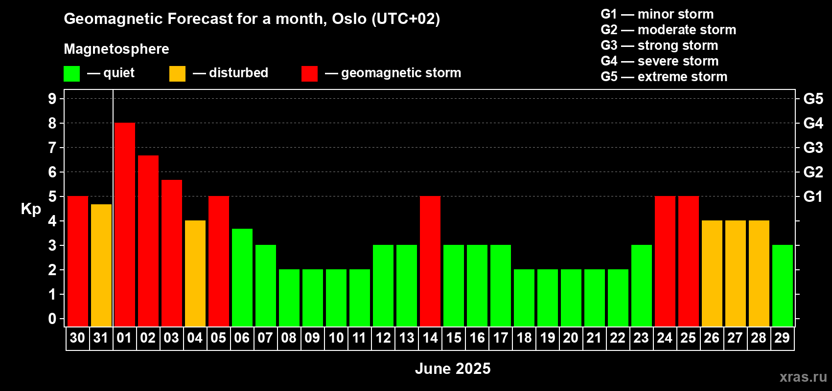 Forecast of the daily maximal value of geomagnetic index Kp for <b>1 month</b> (31 days) <b>from May 30, 2025 to Jun 29, 2025</b>