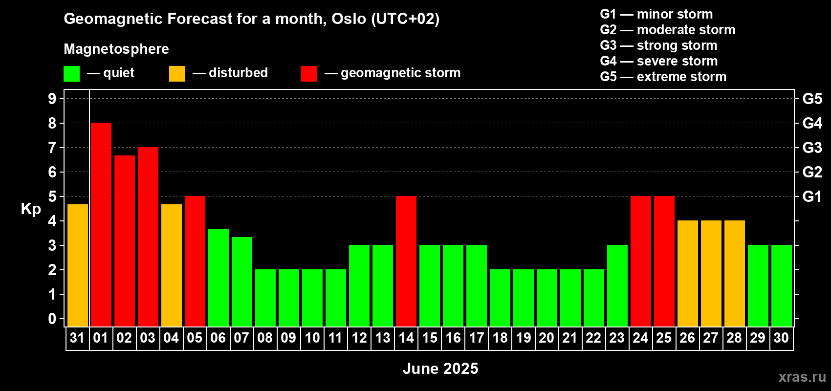 Forecast of the daily maximal value of geomagnetic index Kp for <b>1 month</b> (31 days) <b>from May 31, 2025 to Jun 30, 2025</b>