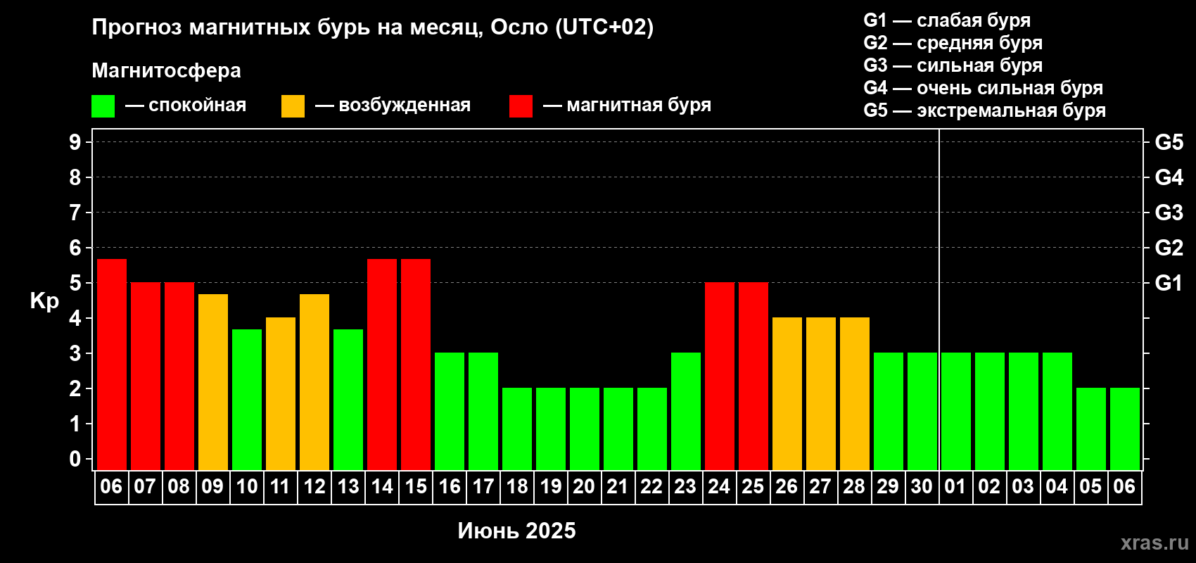 Прогноз максимального суточного геомагнитного индекса Kp на <b>1 месяц</b> (31 день) <b>с 06 июня по 06 июля 2025 г</b>