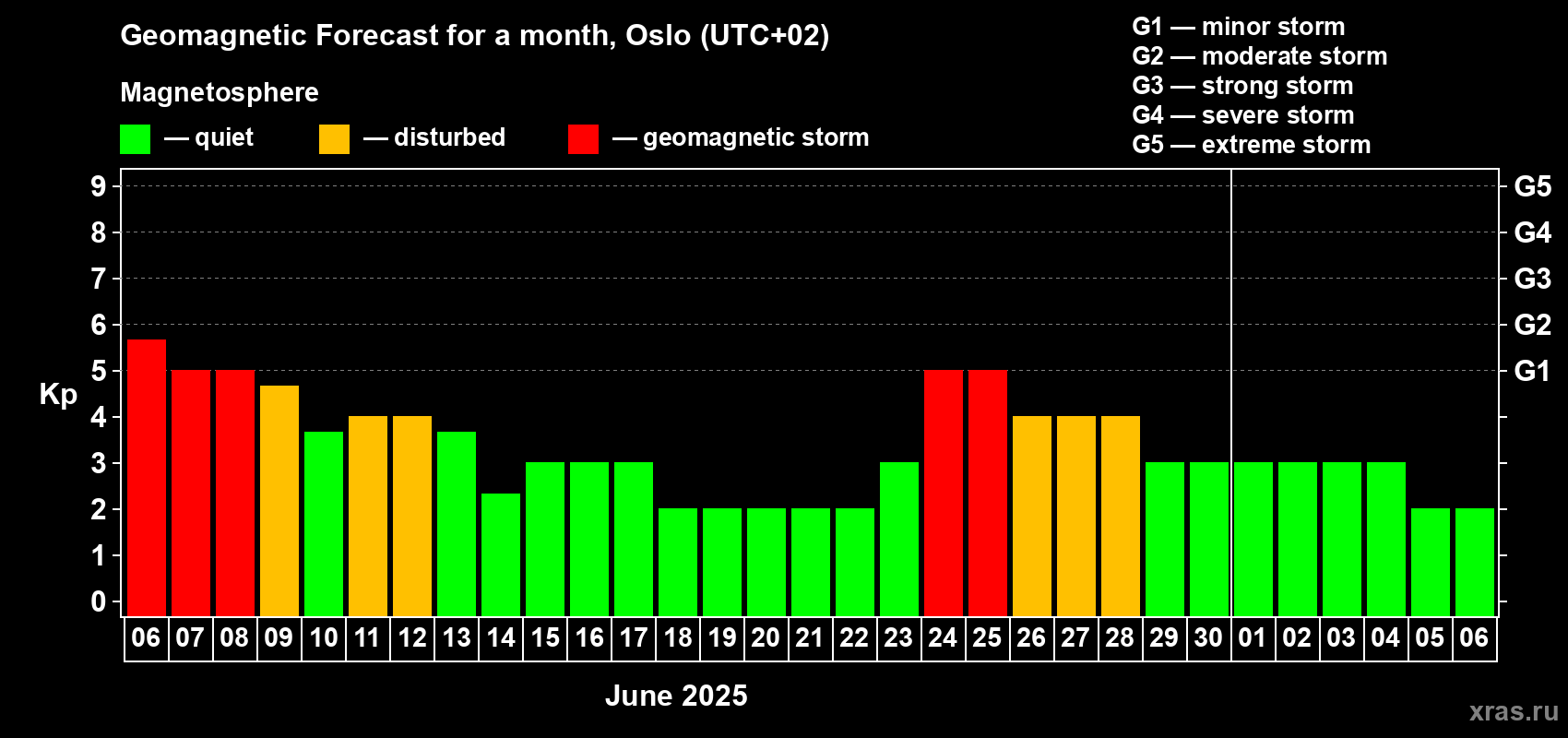 Forecast of the daily maximal value of geomagnetic index Kp for <b>1 month</b> (31 days) <b>from Jun 06, 2025 to Jul 06, 2025</b>