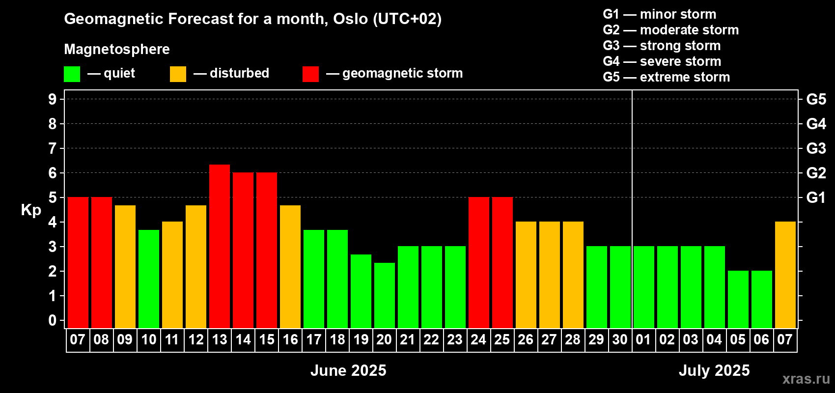 Forecast of the daily maximal value of geomagnetic index Kp for <b>1 month</b> (31 days) <b>from Jun 07, 2025 to Jul 07, 2025</b>