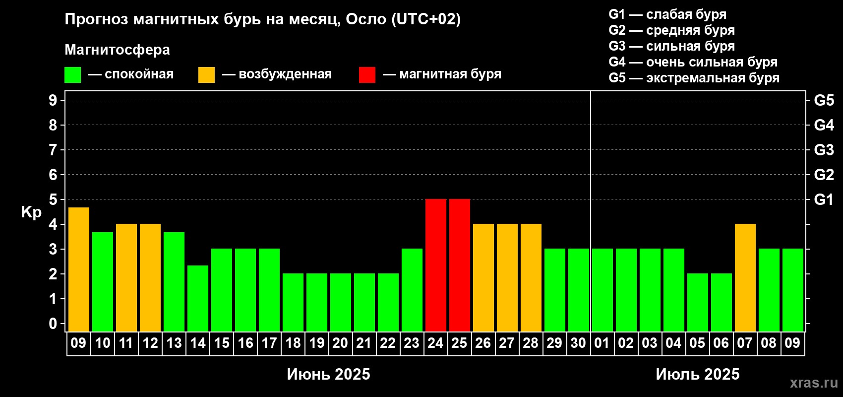 Прогноз максимального суточного геомагнитного индекса Kp на <b>1 месяц</b> (31 день) <b>с 09 июня по 09 июля 2025 г</b>