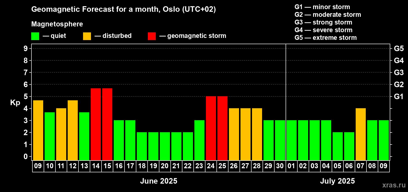 Forecast of the daily maximal value of geomagnetic index Kp for <b>1 month</b> (31 days) <b>from Jun 09, 2025 to Jul 09, 2025</b>