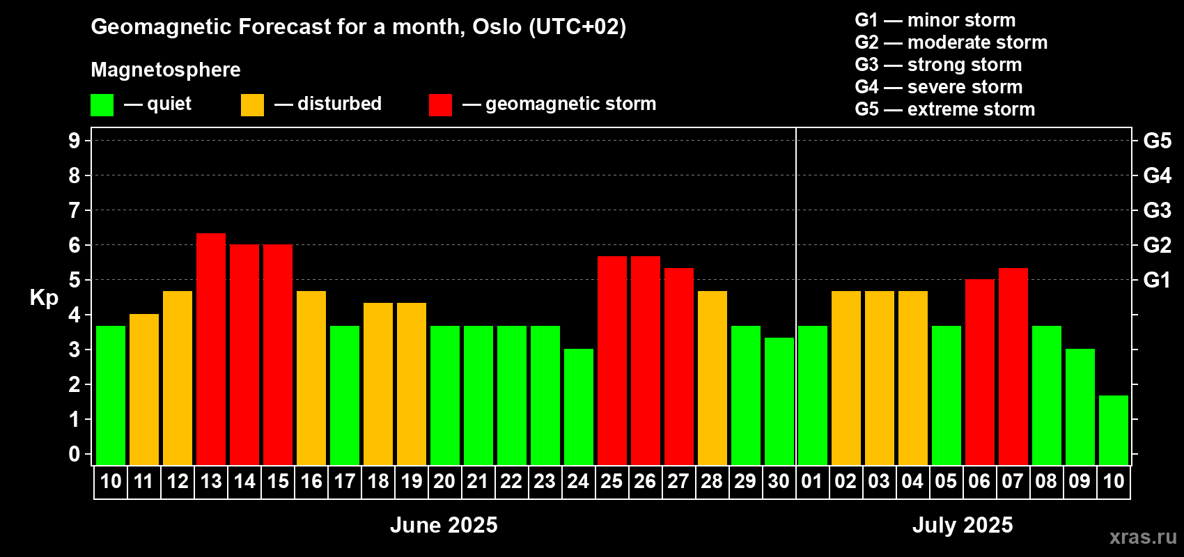 Forecast of the daily maximal value of geomagnetic index Kp for <b>1 month</b> (31 days) <b>from Jun 10, 2025 to Jul 10, 2025</b>
