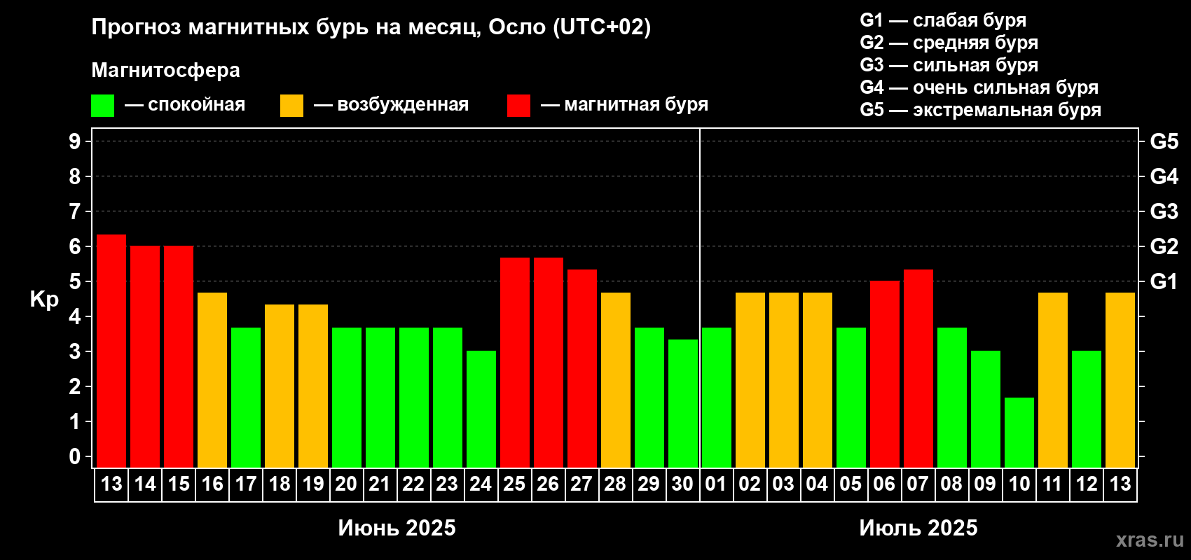Прогноз максимального суточного геомагнитного индекса Kp на <b>1 месяц</b> (31 день) <b>с 13 июня по 13 июля 2025 г</b>