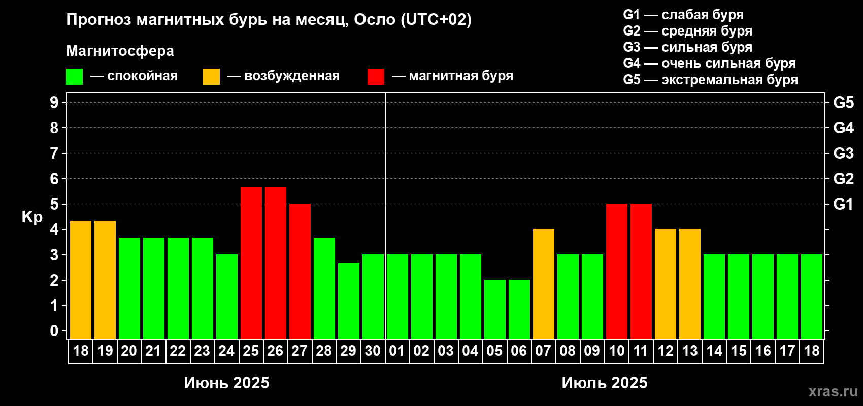 Прогноз максимального суточного геомагнитного индекса Kp на <b>1 месяц</b> (31 день) <b>с 18 июня по 18 июля 2025 г</b>