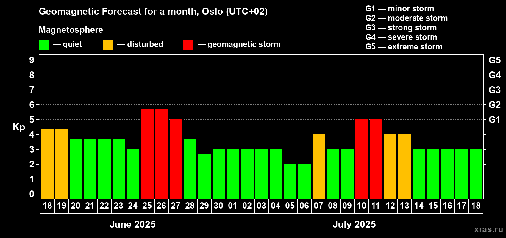 Forecast of the daily maximal value of geomagnetic index Kp for <b>1 month</b> (31 days) <b>from Jun 18, 2025 to Jul 18, 2025</b>