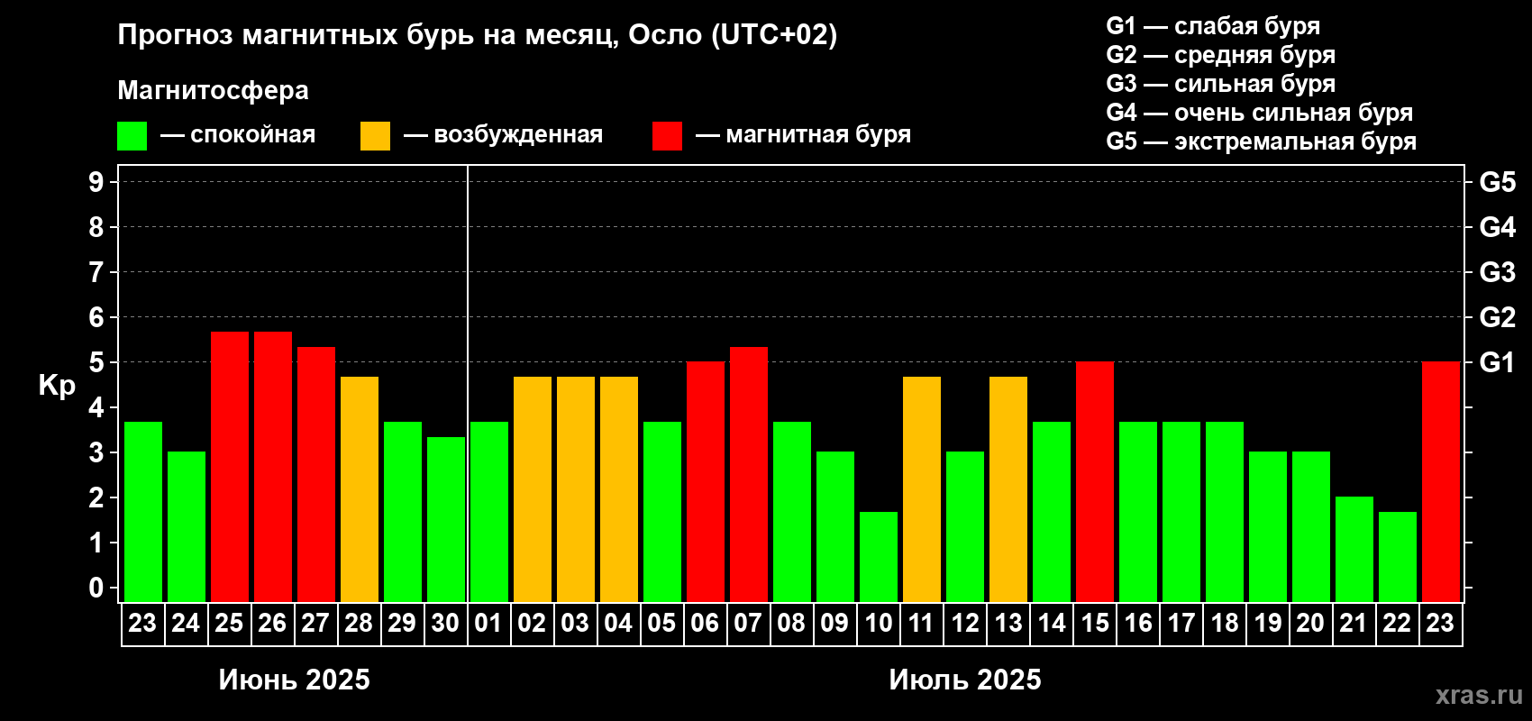 Прогноз максимального суточного геомагнитного индекса Kp на <b>1 месяц</b> (31 день) <b>с 23 июня по 23 июля 2025 г</b>