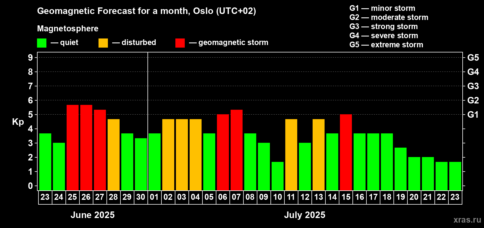 Forecast of the daily maximal value of geomagnetic index Kp for <b>1 month</b> (31 days) <b>from Jun 23, 2025 to Jul 23, 2025</b>