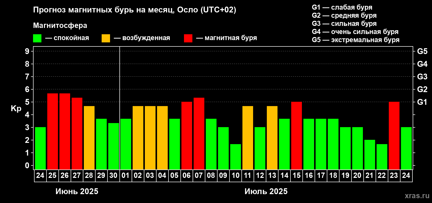 Прогноз максимального суточного геомагнитного индекса Kp на <b>1 месяц</b> (31 день) <b>с 24 июня по 24 июля 2025 г</b>