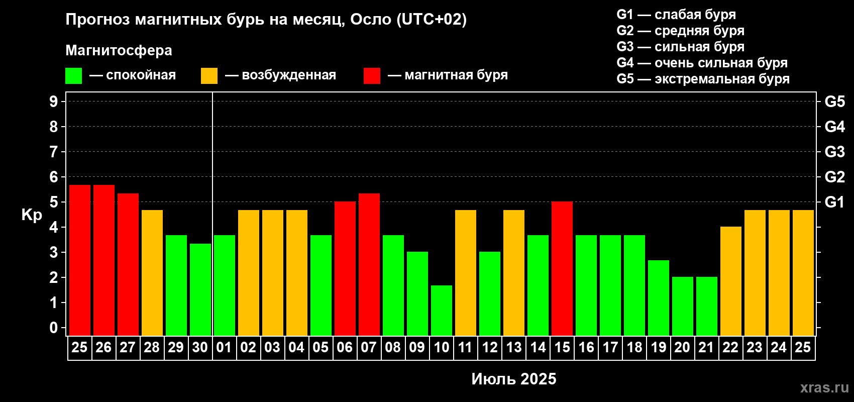 Прогноз максимального суточного геомагнитного индекса Kp на <b>1 месяц</b> (31 день) <b>с 25 июня по 25 июля 2025 г</b>