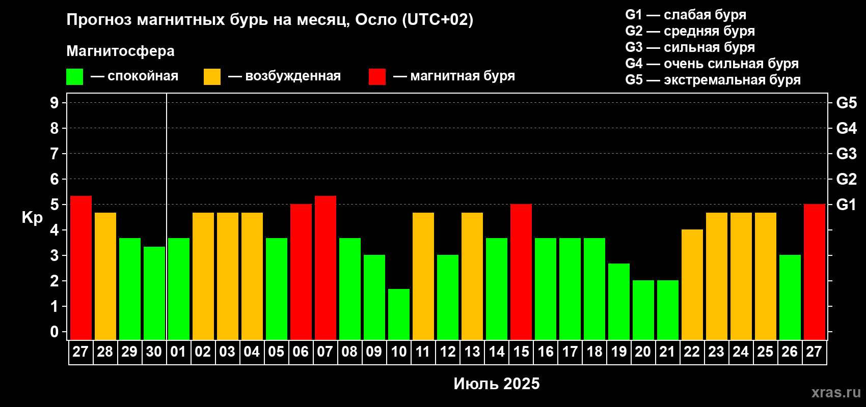 Прогноз максимального суточного геомагнитного индекса Kp на <b>1 месяц</b> (31 день) <b>с 27 июня по 27 июля 2025 г</b>