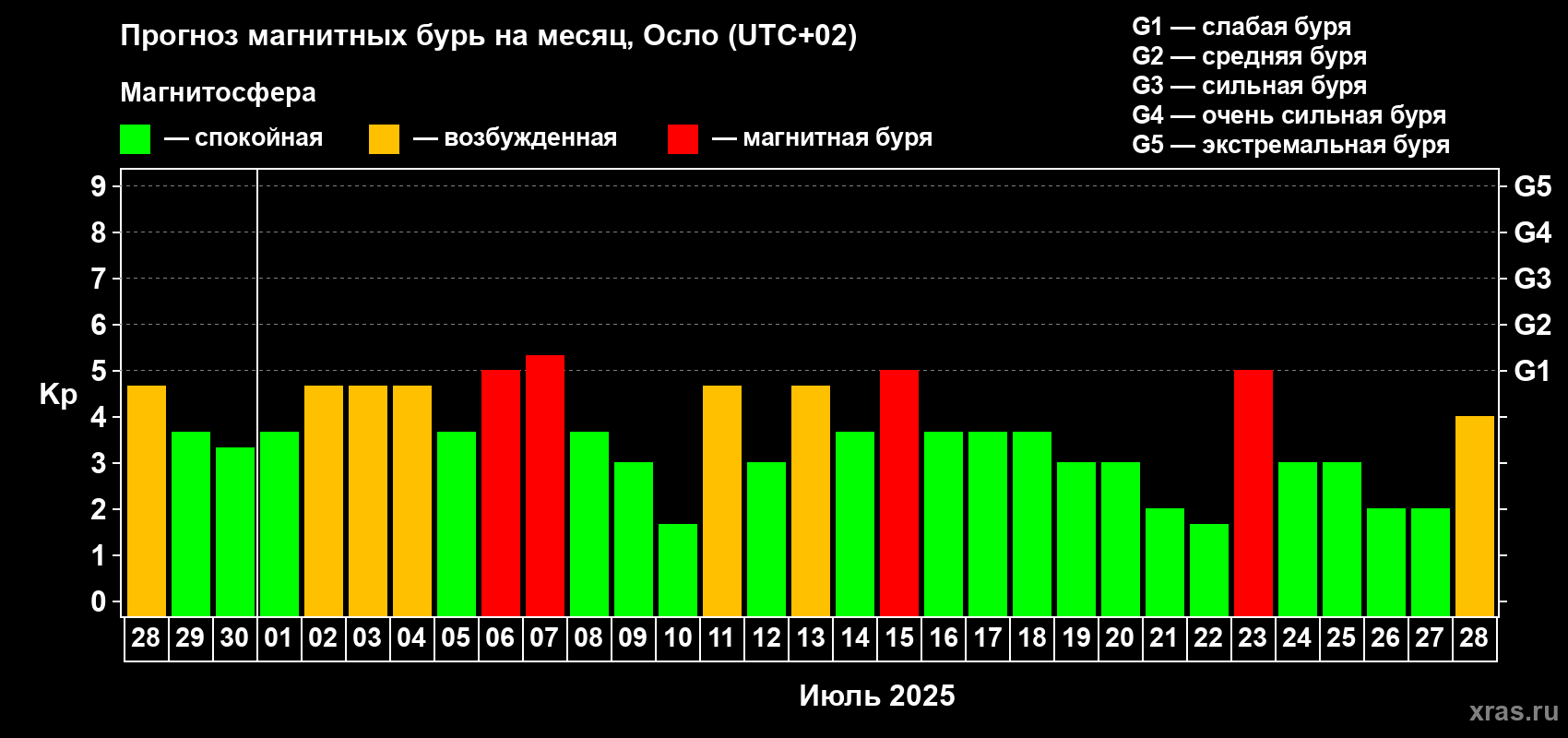 Прогноз максимального суточного геомагнитного индекса Kp на <b>1 месяц</b> (31 день) <b>с 28 июня по 28 июля 2025 г</b>