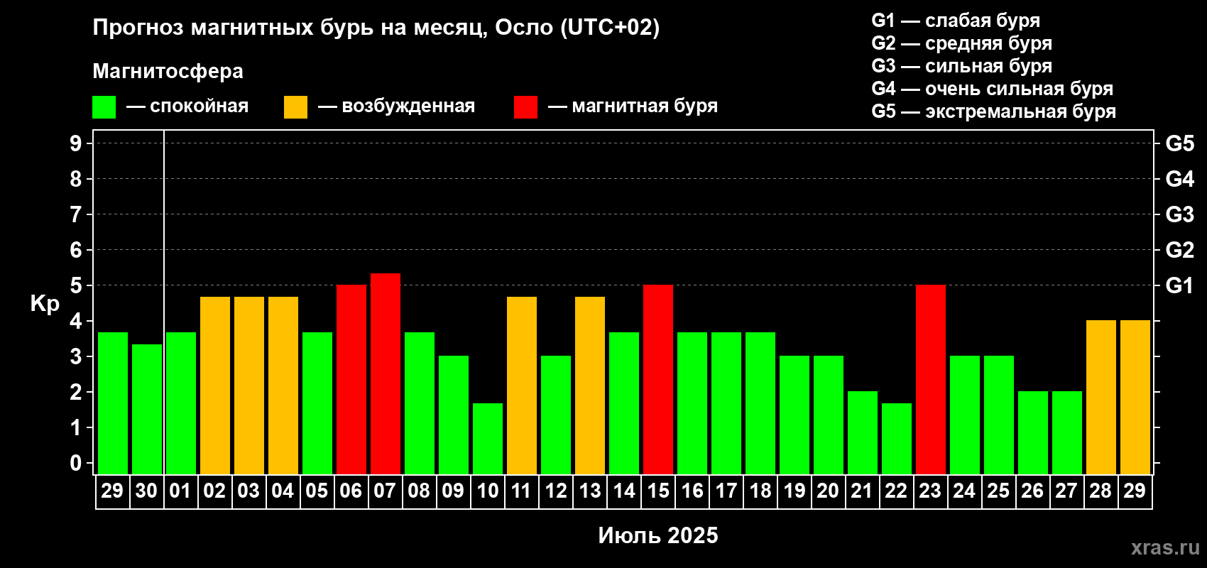 Прогноз максимального суточного геомагнитного индекса Kp на <b>1 месяц</b> (31 день) <b>с 29 июня по 29 июля 2025 г</b>