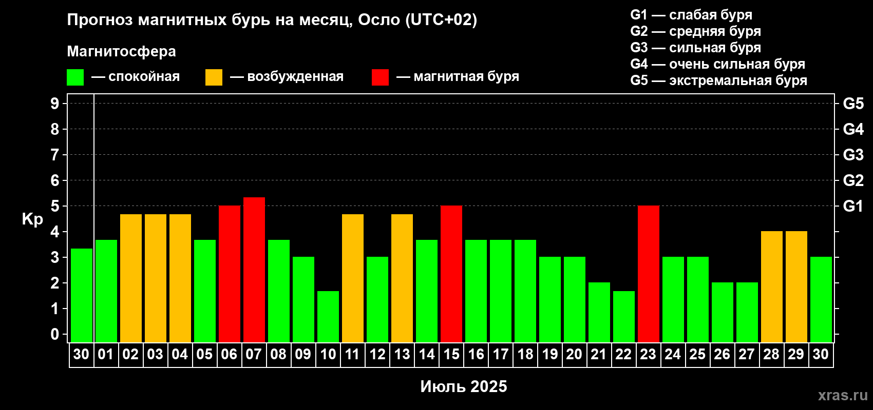 Прогноз максимального суточного геомагнитного индекса Kp на <b>1 месяц</b> (31 день) <b>с 30 июня по 30 июля 2025 г</b>