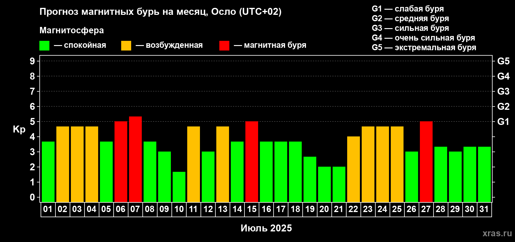 Прогноз максимального суточного геомагнитного индекса Kp на <b>1 месяц</b> (31 день) <b>с 01 июля по 31 июля 2025 г</b>