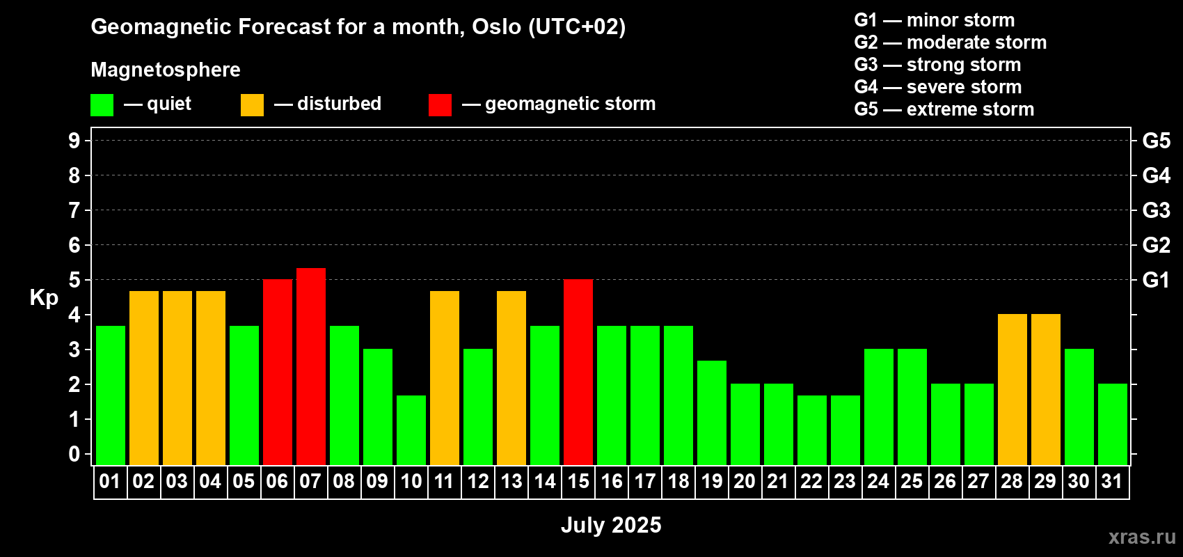 Forecast of the daily maximal value of geomagnetic index Kp for <b>1 month</b> (31 days) <b>from Jul 01, 2025 to Jul 31, 2025</b>