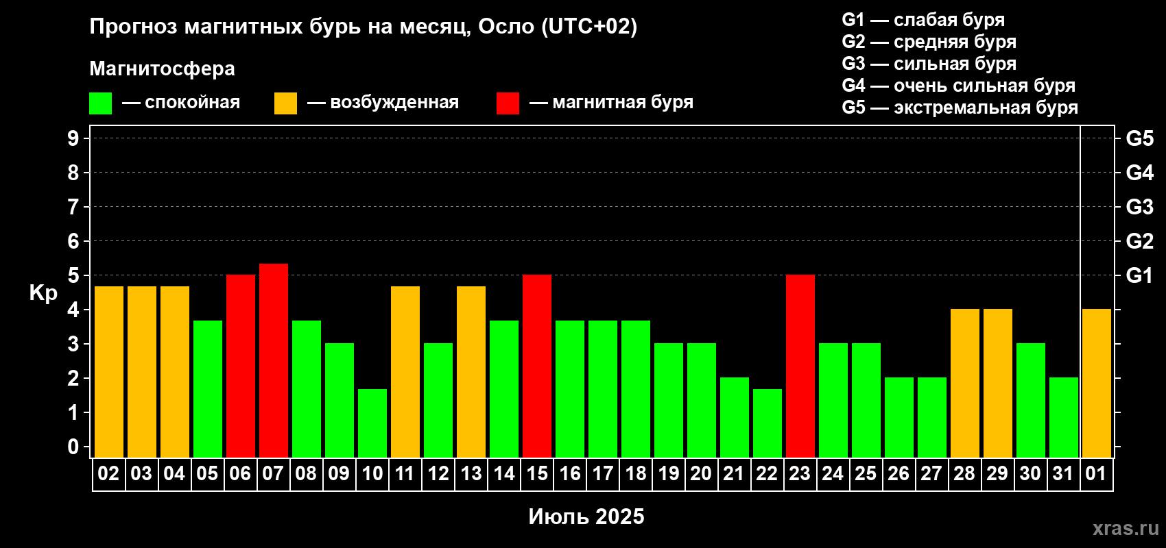 Прогноз максимального суточного геомагнитного индекса Kp на <b>1 месяц</b> (31 день) <b>с 02 июля по 01 августа 2025 г</b>