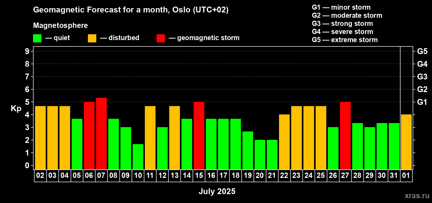 Forecast of the daily maximal value of geomagnetic index Kp for <b>1 month</b> (31 days) <b>from Jul 02, 2025 to Aug 01, 2025</b>