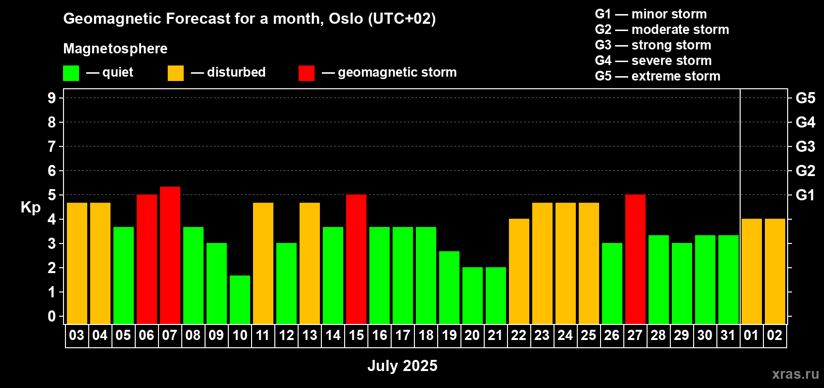 Forecast of the daily maximal value of geomagnetic index Kp for <b>1 month</b> (31 days) <b>from Jul 03, 2025 to Aug 02, 2025</b>