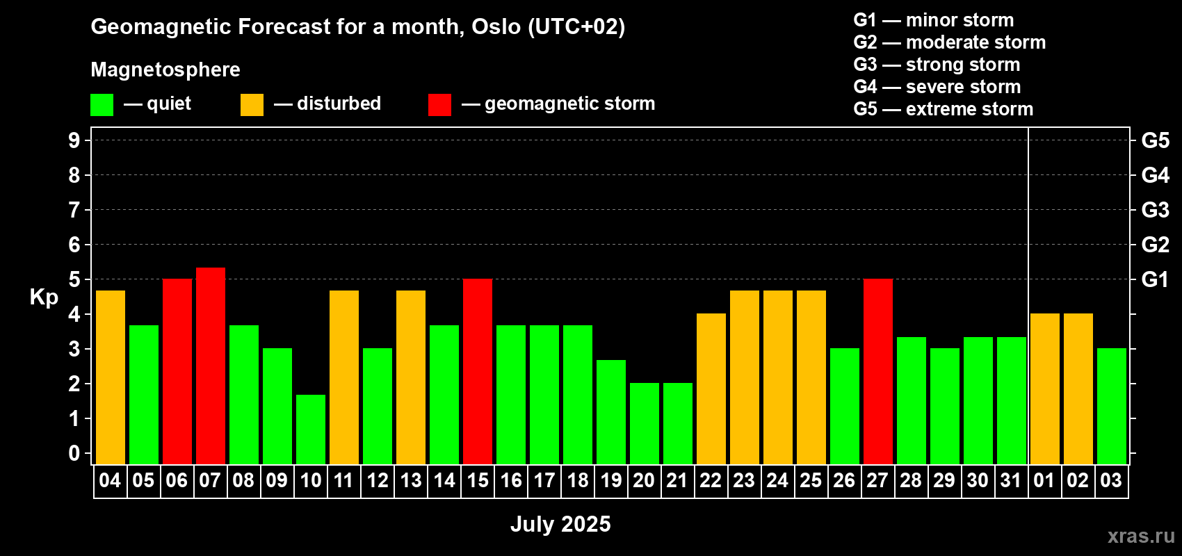 Forecast of the daily maximal value of geomagnetic index Kp for <b>1 month</b> (31 days) <b>from Jul 04, 2025 to Aug 03, 2025</b>