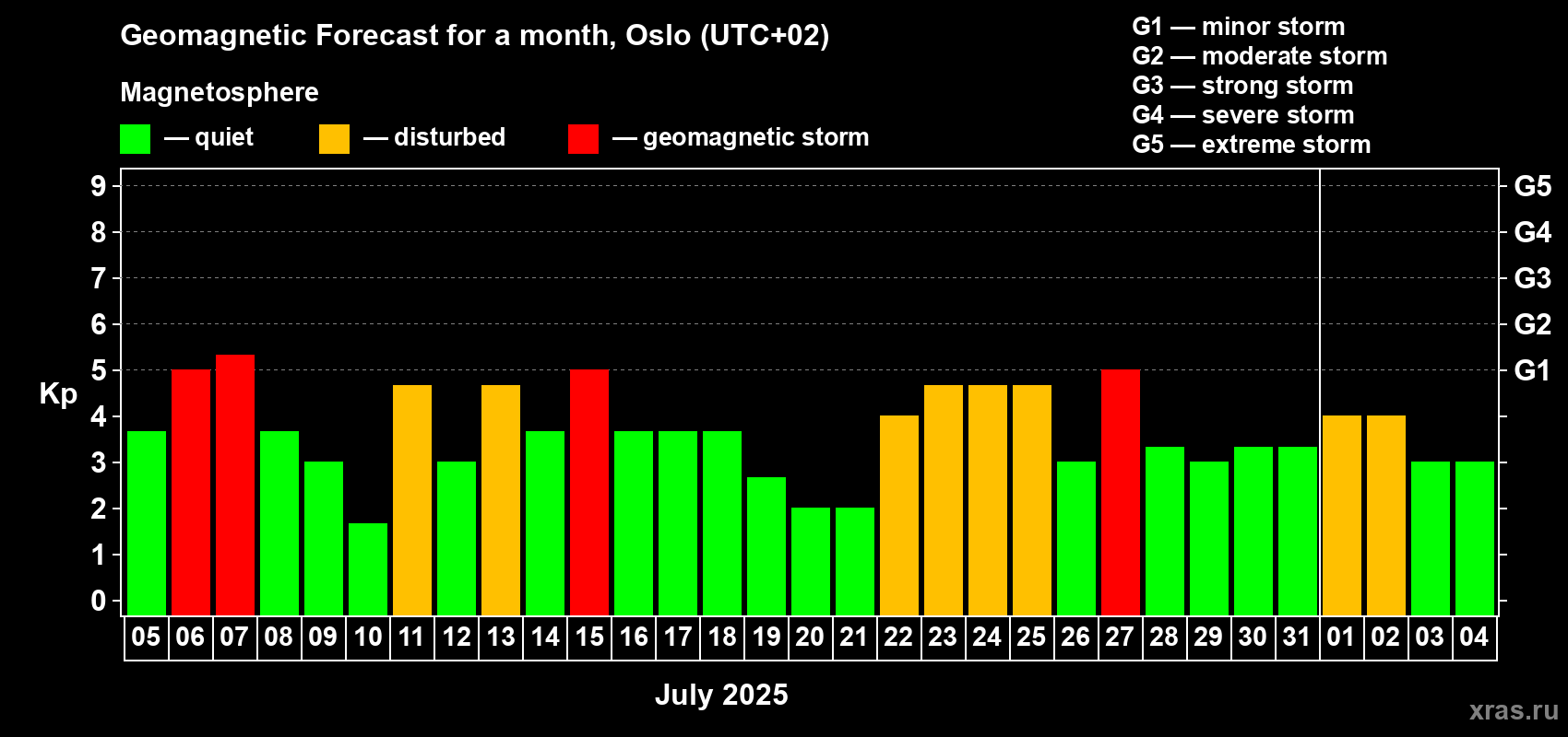 Forecast of the daily maximal value of geomagnetic index Kp for <b>1 month</b> (31 days) <b>from Jul 05, 2025 to Aug 04, 2025</b>