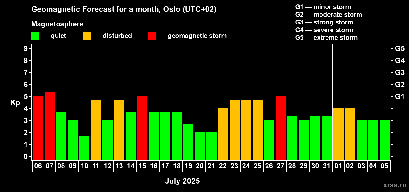 Forecast of the daily maximal value of geomagnetic index Kp for <b>1 month</b> (31 days) <b>from Jul 06, 2025 to Aug 05, 2025</b>