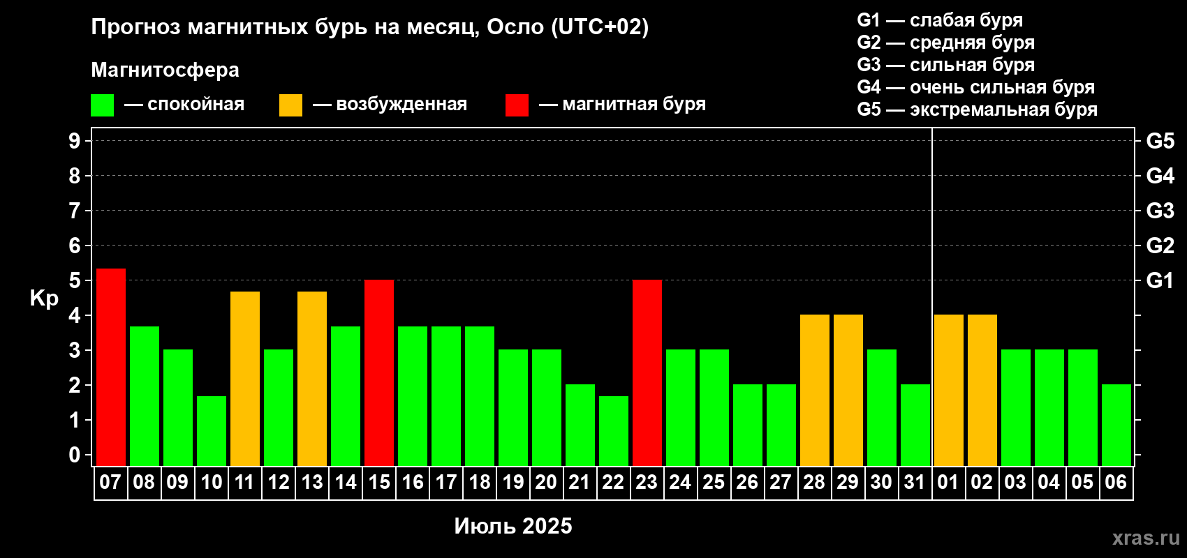 Прогноз максимального суточного геомагнитного индекса Kp на <b>1 месяц</b> (31 день) <b>с 07 июля по 06 августа 2025 г</b>