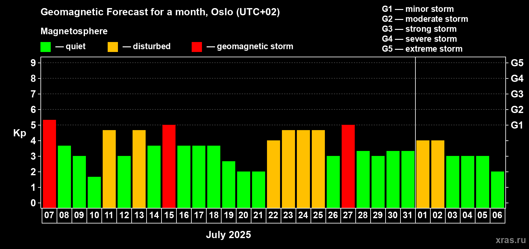Forecast of the daily maximal value of geomagnetic index Kp for <b>1 month</b> (31 days) <b>from Jul 07, 2025 to Aug 06, 2025</b>