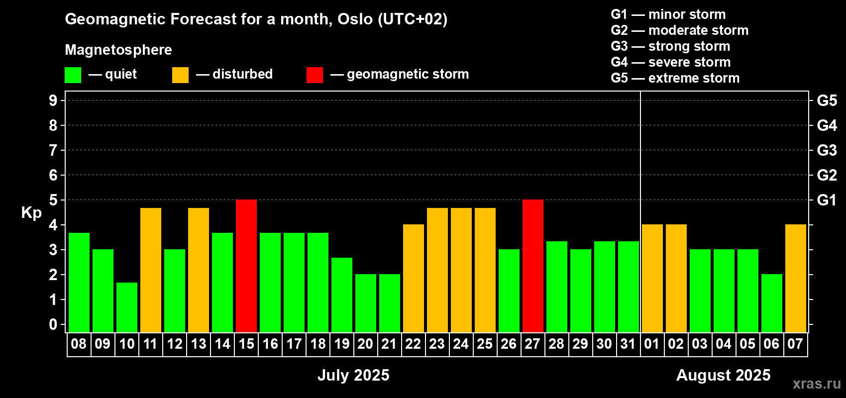Forecast of the daily maximal value of geomagnetic index Kp for <b>1 month</b> (31 days) <b>from Jul 08, 2025 to Aug 07, 2025</b>
