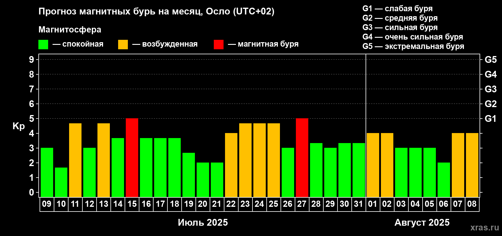 Прогноз максимального суточного геомагнитного индекса Kp на <b>1 месяц</b> (31 день) <b>с 09 июля по 08 августа 2025 г</b>