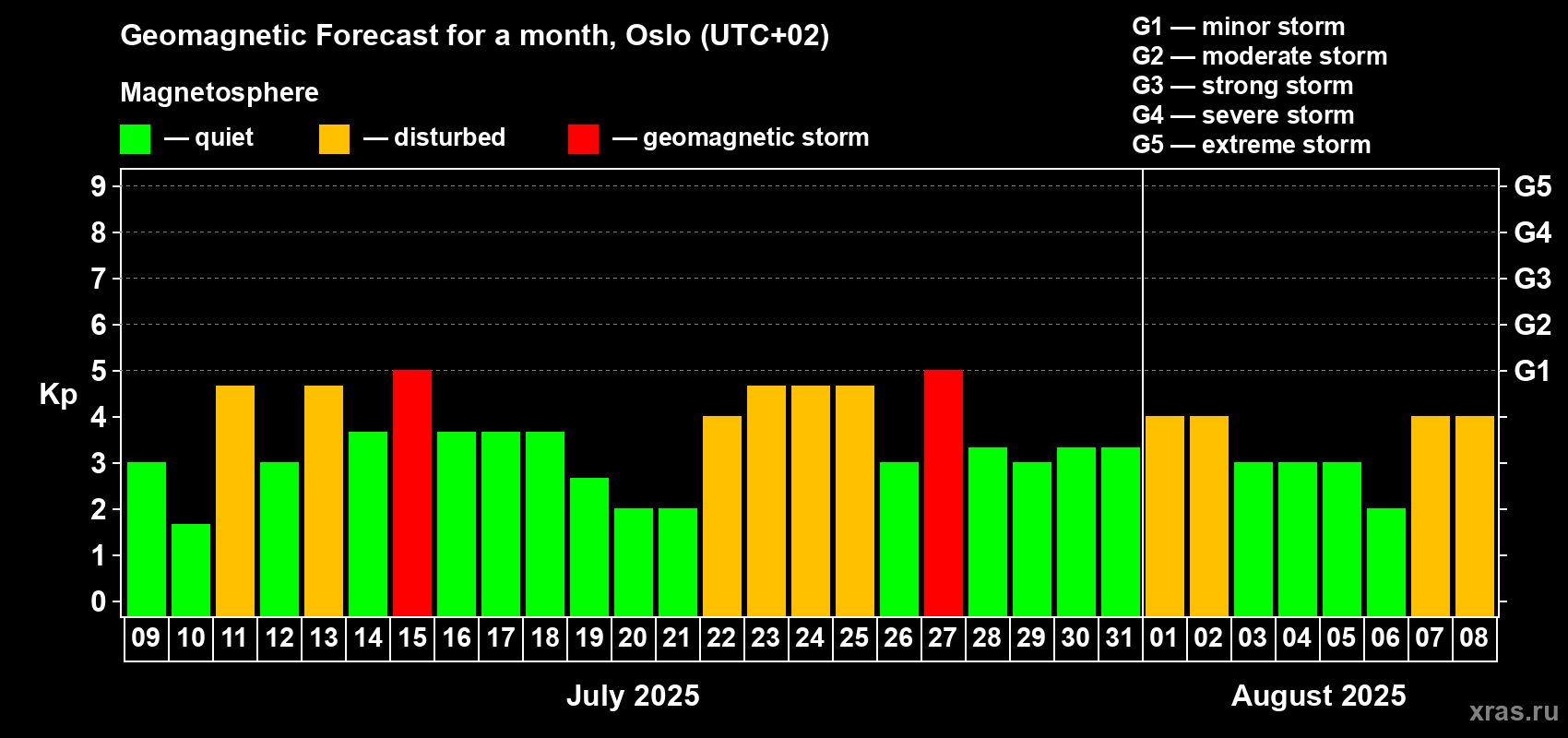 Forecast of the daily maximal value of geomagnetic index Kp for <b>1 month</b> (31 days) <b>from Jul 09, 2025 to Aug 08, 2025</b>