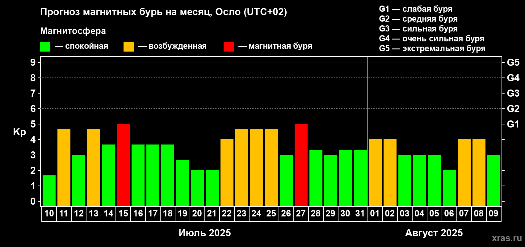 Прогноз максимального суточного геомагнитного индекса Kp на <b>1 месяц</b> (31 день) <b>с 10 июля по 09 августа 2025 г</b>
