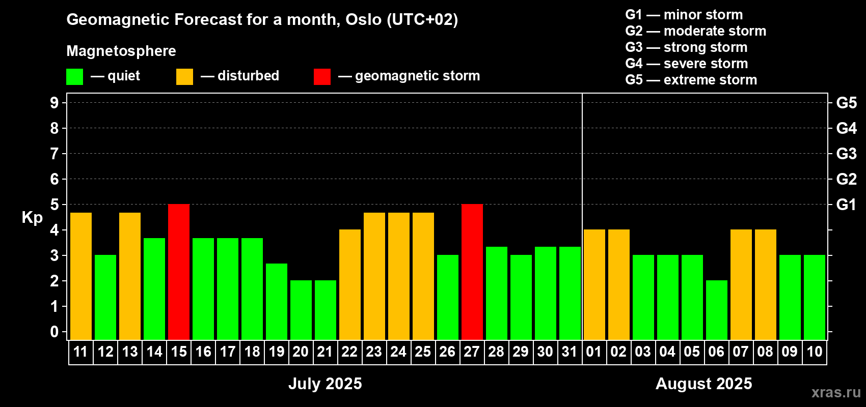 Forecast of the daily maximal value of geomagnetic index Kp for <b>1 month</b> (31 days) <b>from Jul 11, 2025 to Aug 10, 2025</b>
