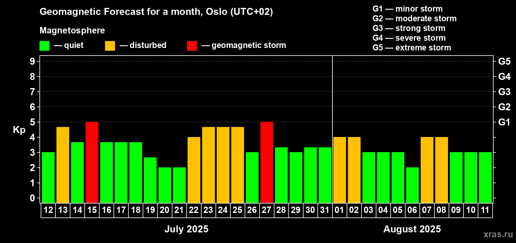 Forecast of the daily maximal value of geomagnetic index Kp for <b>1 month</b> (31 days) <b>from Jul 12, 2025 to Aug 11, 2025</b>