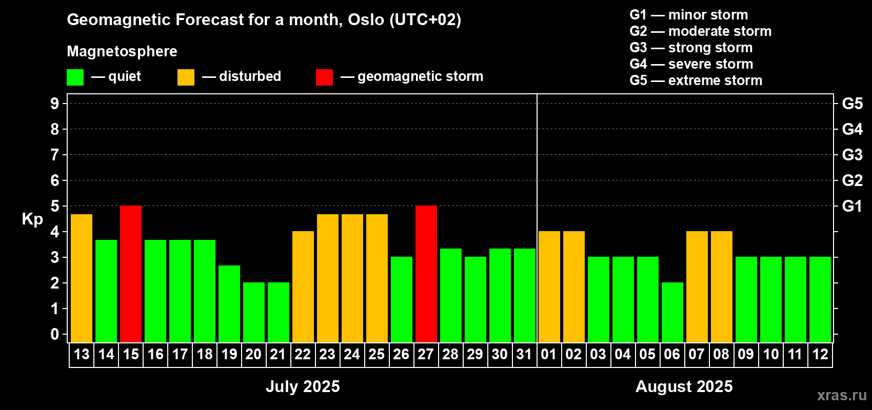 Forecast of the daily maximal value of geomagnetic index Kp for <b>1 month</b> (31 days) <b>from Jul 13, 2025 to Aug 12, 2025</b>