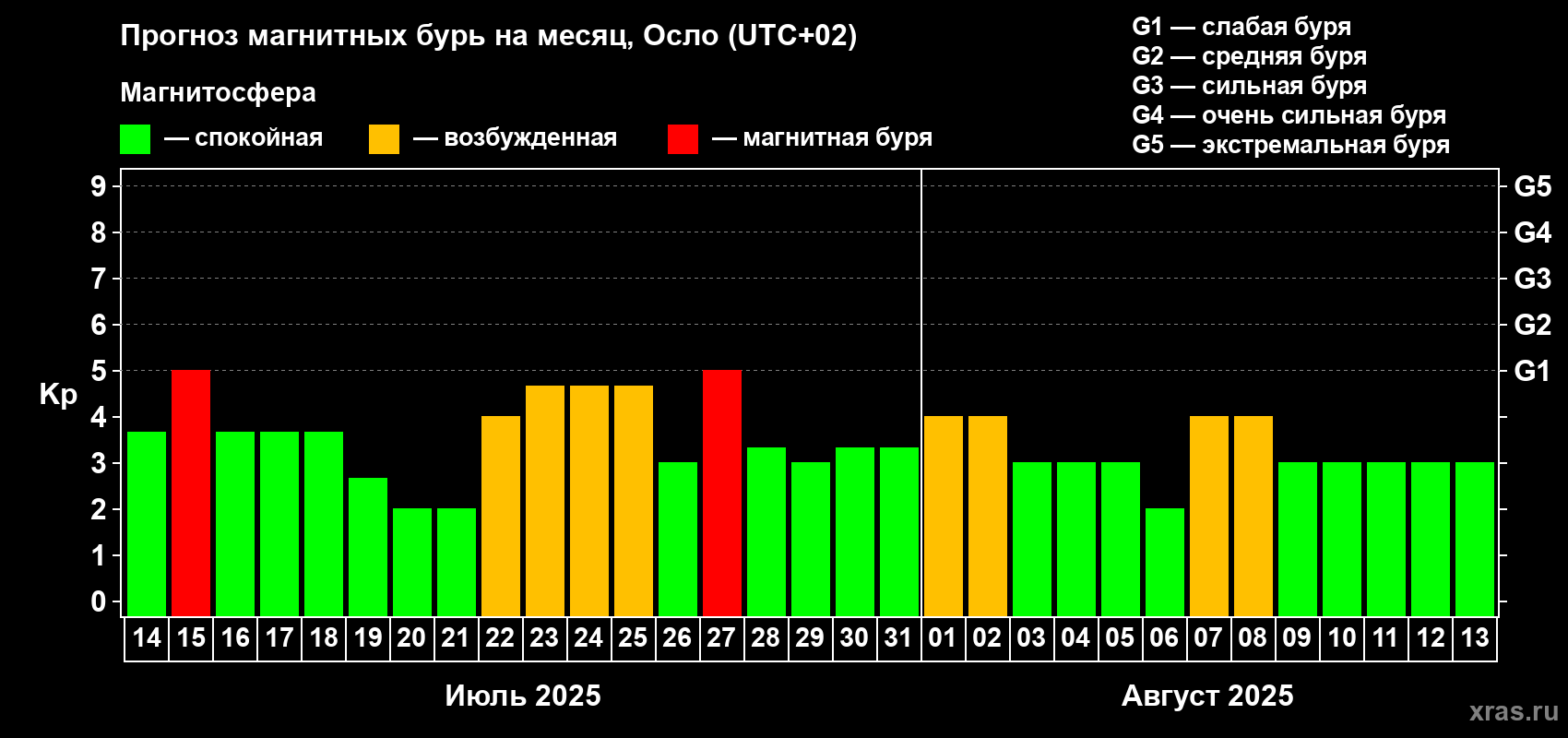 Прогноз максимального суточного геомагнитного индекса Kp на <b>1 месяц</b> (31 день) <b>с 14 июля по 13 августа 2025 г</b>