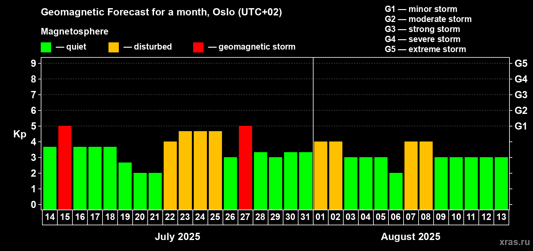 Forecast of the daily maximal value of geomagnetic index Kp for <b>1 month</b> (31 days) <b>from Jul 14, 2025 to Aug 13, 2025</b>