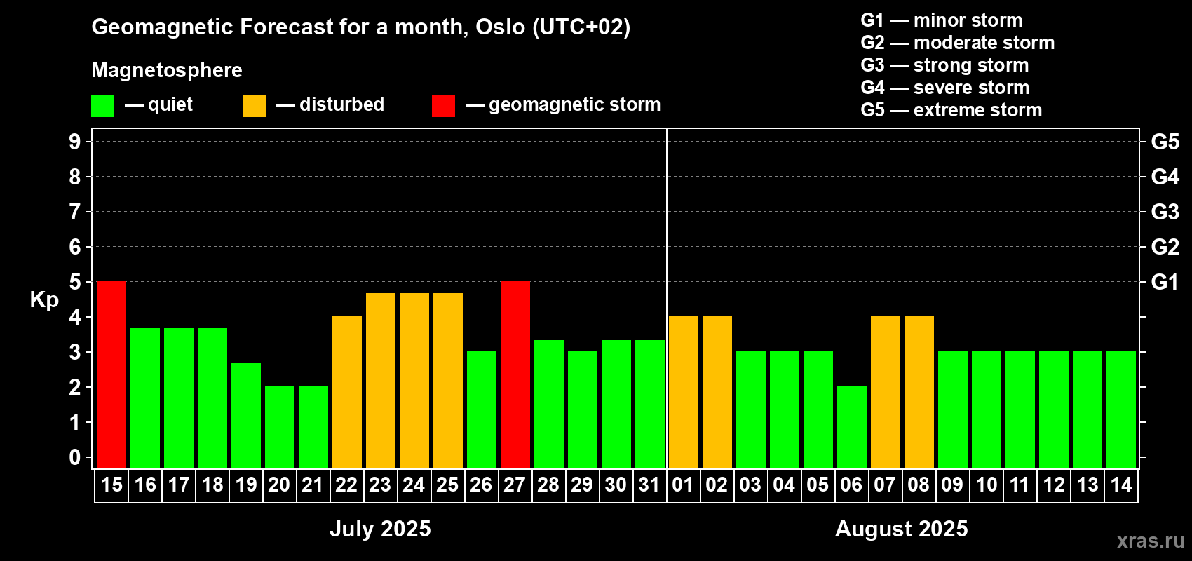 Forecast of the daily maximal value of geomagnetic index Kp for <b>1 month</b> (31 days) <b>from Jul 15, 2025 to Aug 14, 2025</b>