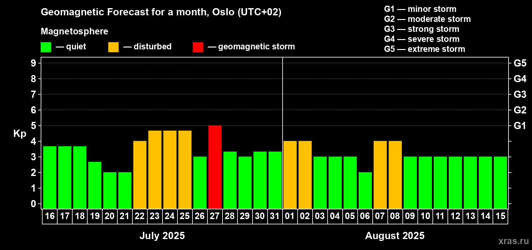 Forecast of the daily maximal value of geomagnetic index Kp for <b>1 month</b> (31 days) <b>from Jul 16, 2025 to Aug 15, 2025</b>