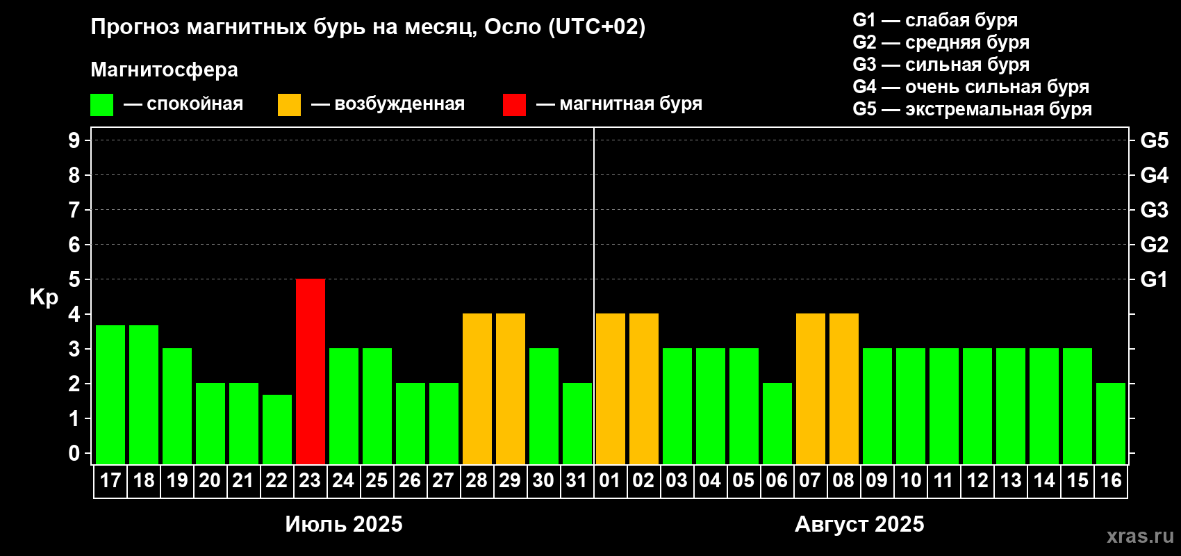 Прогноз максимального суточного геомагнитного индекса Kp на <b>1 месяц</b> (31 день) <b>с 17 июля по 16 августа 2025 г</b>