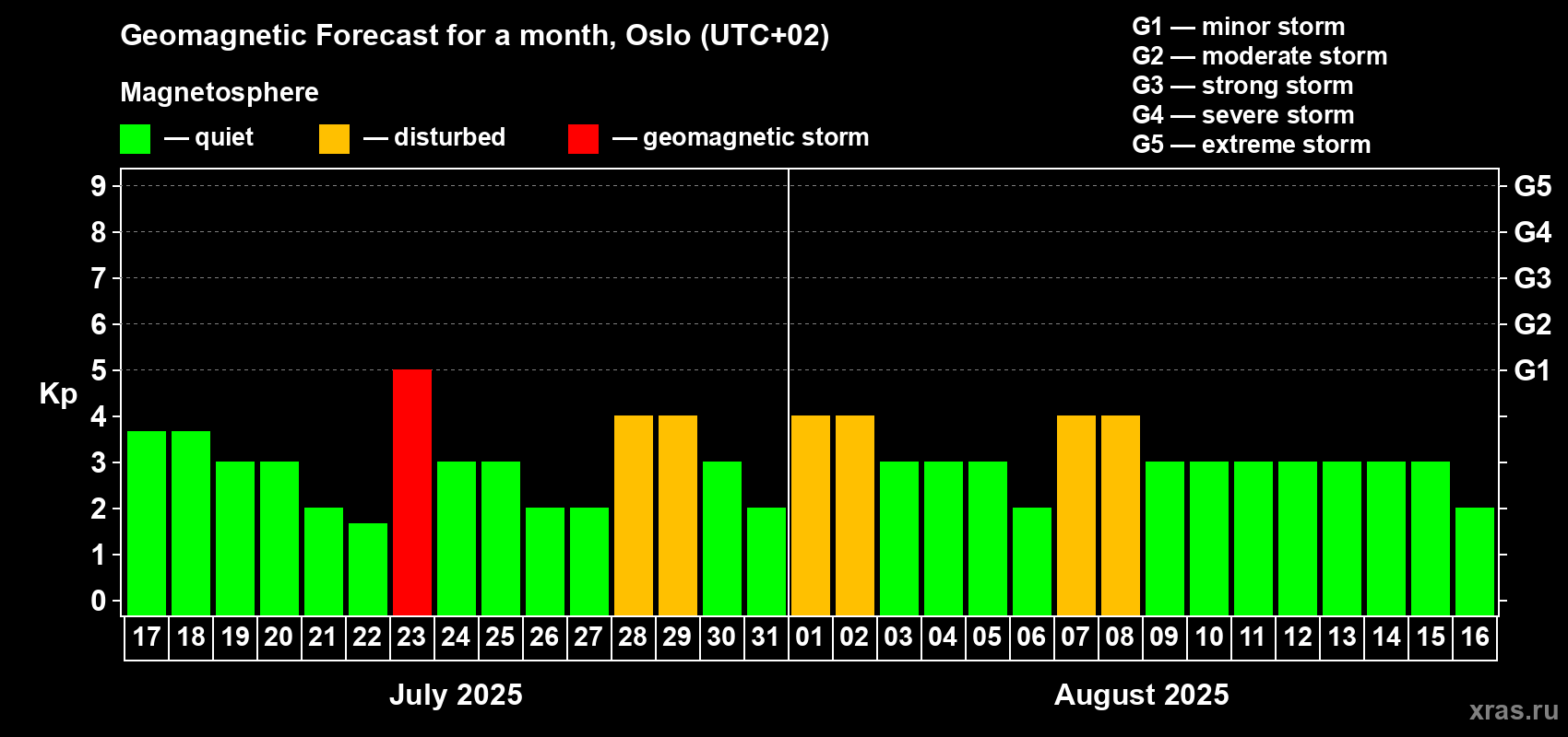 Forecast of the daily maximal value of geomagnetic index Kp for <b>1 month</b> (31 days) <b>from Jul 17, 2025 to Aug 16, 2025</b>