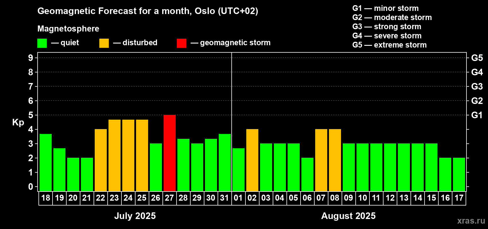 Forecast of the daily maximal value of geomagnetic index Kp for <b>1 month</b> (31 days) <b>from Jul 18, 2025 to Aug 17, 2025</b>