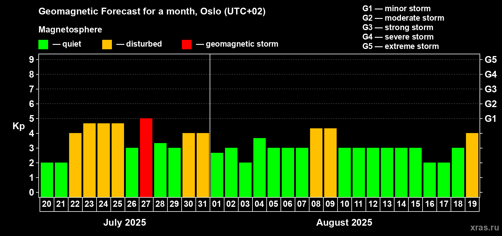 Forecast of the daily maximal value of geomagnetic index Kp for <b>1 month</b> (31 days) <b>from Jul 20, 2025 to Aug 19, 2025</b>