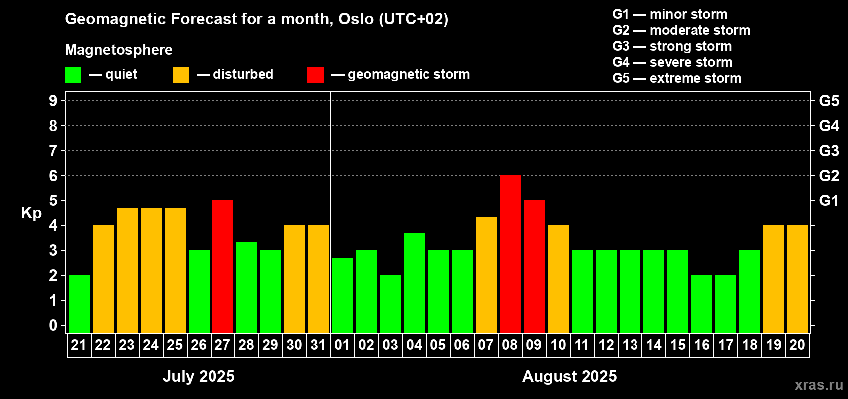Forecast of the daily maximal value of geomagnetic index Kp for <b>1 month</b> (31 days) <b>from Jul 21, 2025 to Aug 20, 2025</b>
