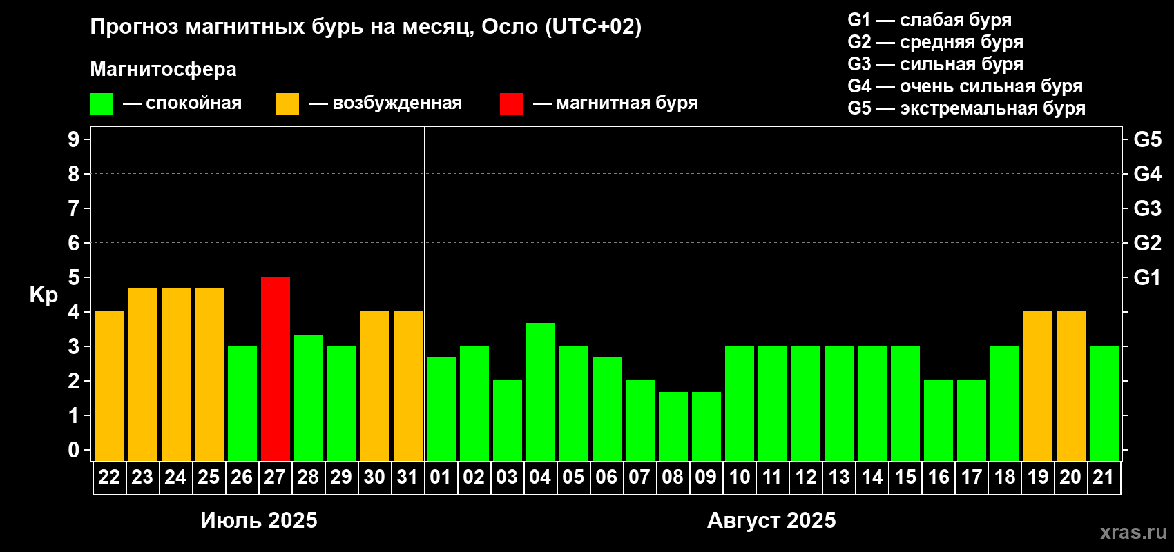Прогноз максимального суточного геомагнитного индекса Kp на <b>1 месяц</b> (31 день) <b>с 22 июля по 21 августа 2025 г</b>