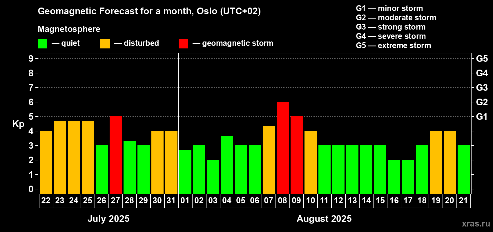 Forecast of the daily maximal value of geomagnetic index Kp for <b>1 month</b> (31 days) <b>from Jul 22, 2025 to Aug 21, 2025</b>
